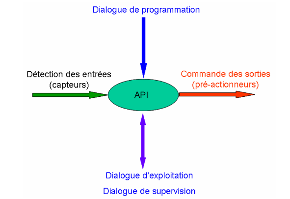 La Structure Fonctionnelle d’un Automate programmable industriel