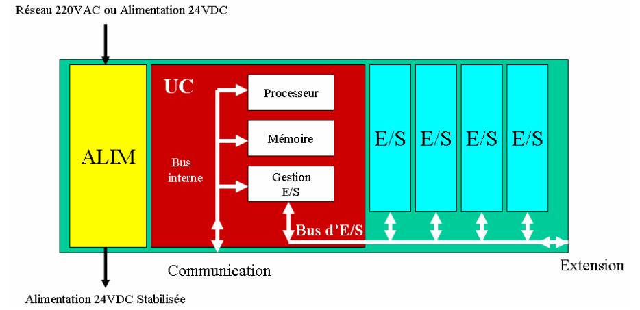 La Structure Matérielle d’un Automate programmable industriel