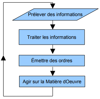 Automatisation et instrumentation industrielle -les fonctions d’un système automatisé 