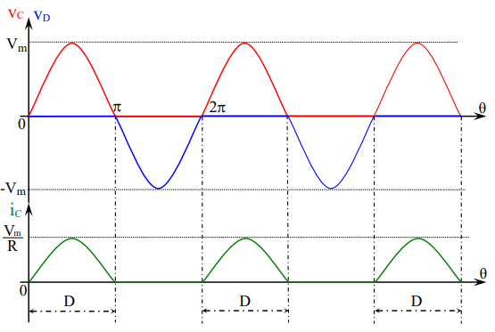la forme des ondes de redressement simple alternance avec une diode