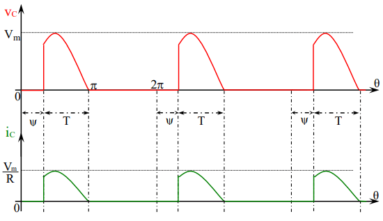 la forme des ondes  du redressement simple alternance avec un thyristor