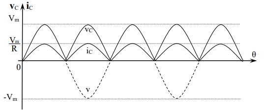 la forme des ondes du pont à diodes alimente une charge résistive :