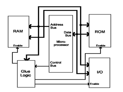 microprocesseur 
